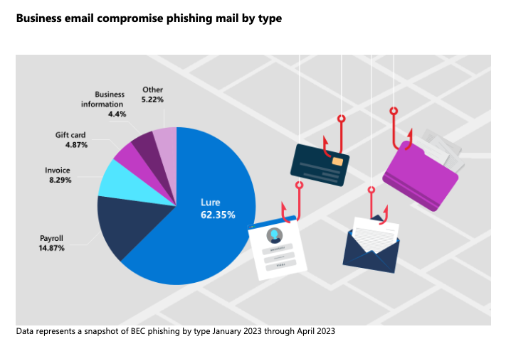 Business email compromise phishing mail by type